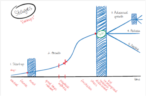 Business Stage graph